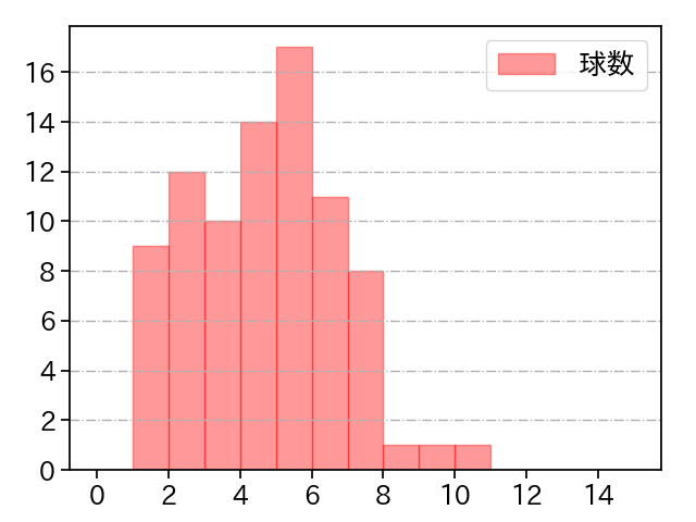 澤村 拓一 打者に投じた球数分布(2025年レギュラーシーズン全試合)