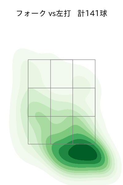 小島 和哉 配球ヒートマップ(2025年rs月)