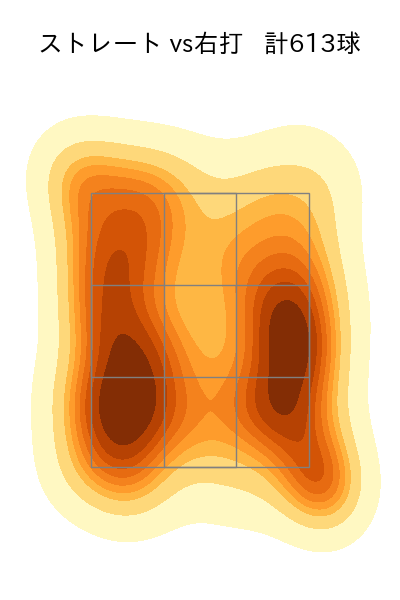 小島 和哉 配球ヒートマップ(2025年rs月)