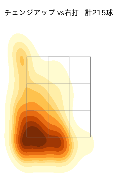 小島 和哉 配球ヒートマップ(2025年rs月)