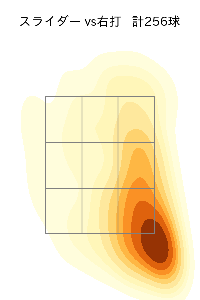 小島 和哉 配球ヒートマップ(2025年rs月)