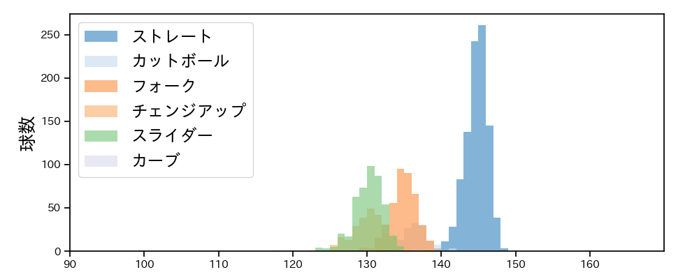 小島 和哉 球種&球速の分布1(2025年レギュラーシーズン全試合)