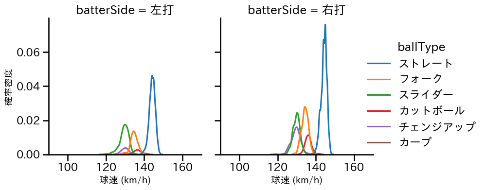 小島 和哉 球種&球速の分布2(2025年レギュラーシーズン全試合)