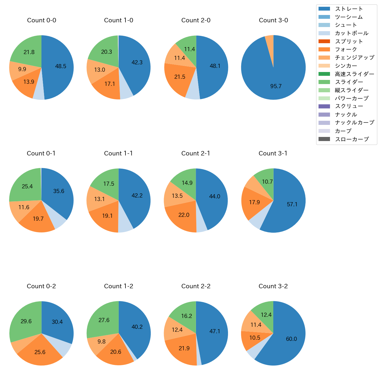 小島 和哉 カウント別 球種割合(2025年レギュラーシーズン全試合)
