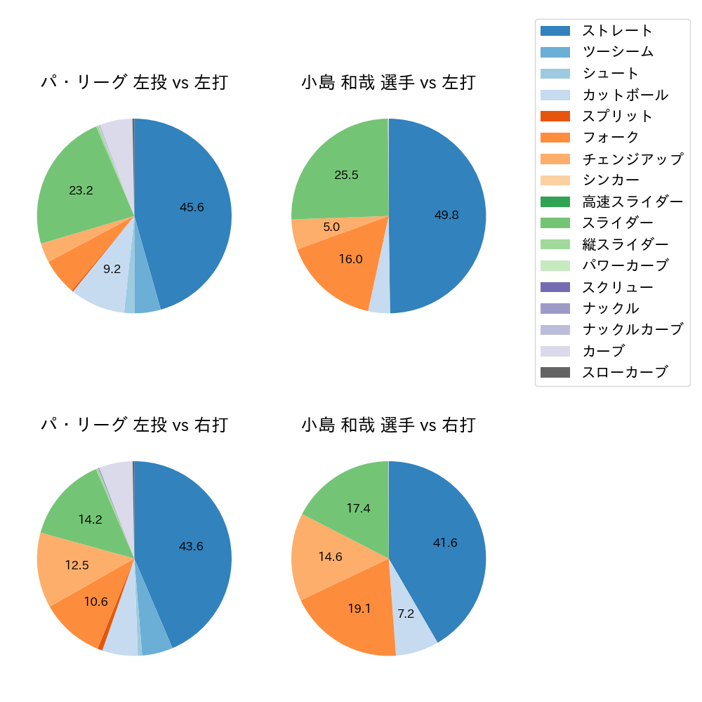 小島 和哉 球種割合(2025年レギュラーシーズン全試合)
