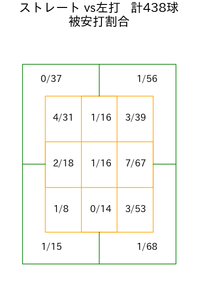 小島 和哉 コース別被安打割合(2025年rs月)