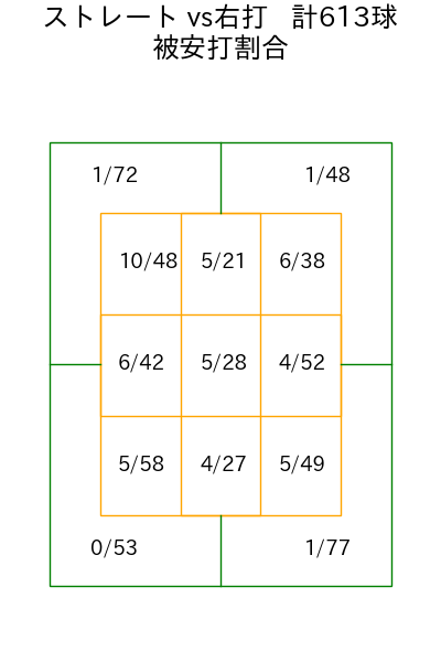 小島 和哉 コース別被安打割合(2025年rs月)
