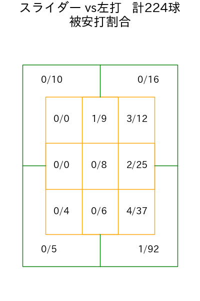 小島 和哉 コース別被安打割合(2025年rs月)