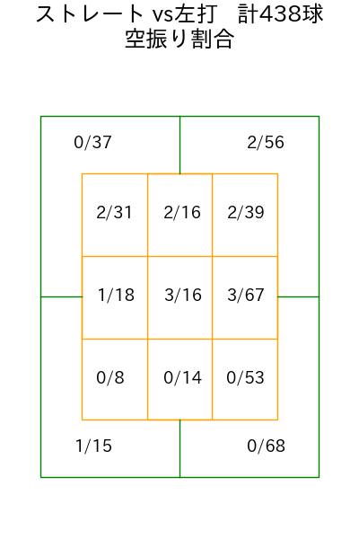 小島 和哉 コース別空振り割合(2025年rs月)