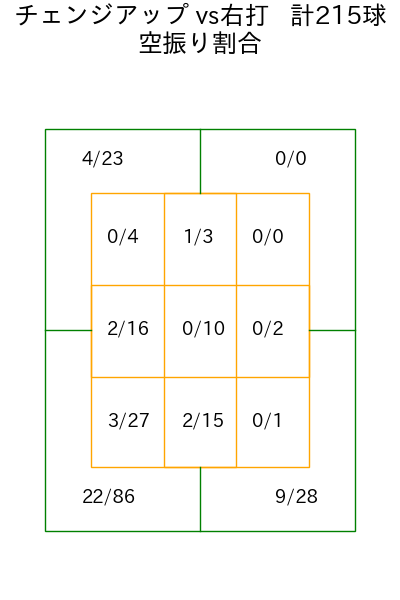 小島 和哉 コース別空振り割合(2025年rs月)