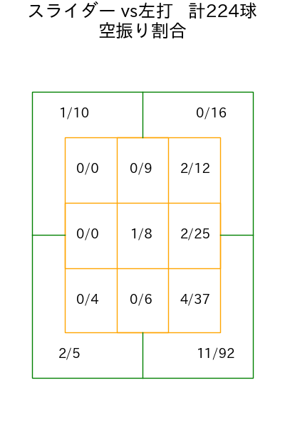 小島 和哉 コース別空振り割合(2025年rs月)