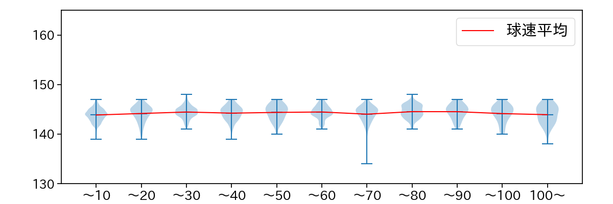 小島 和哉 球数による球速(ストレート)の推移(2025年レギュラーシーズン全試合)