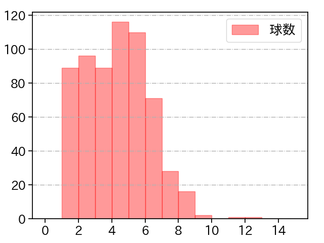 小島 和哉 打者に投じた球数分布(2025年レギュラーシーズン全試合)