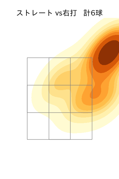 美馬 学 配球ヒートマップ(2025年rs月)