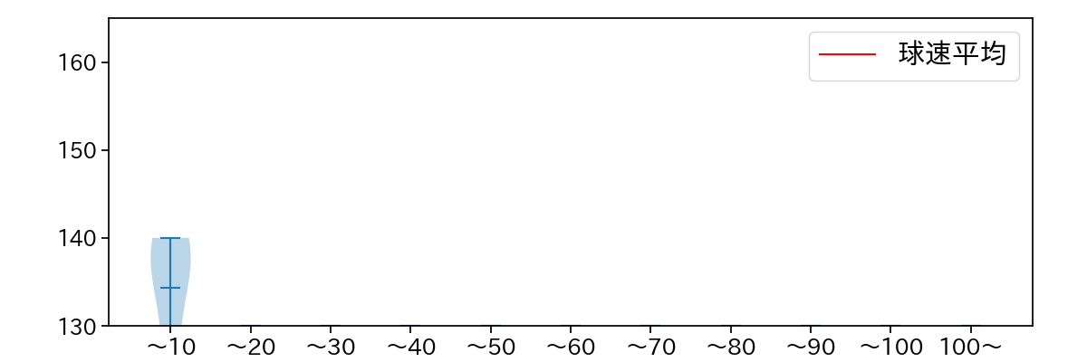 美馬 学 球数による球速(ストレート)の推移(2025年レギュラーシーズン全試合)