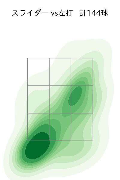 種市 篤暉 配球ヒートマップ(2025年rs月)
