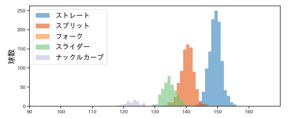 種市 篤暉 球種&球速の分布1(2025年レギュラーシーズン全試合)