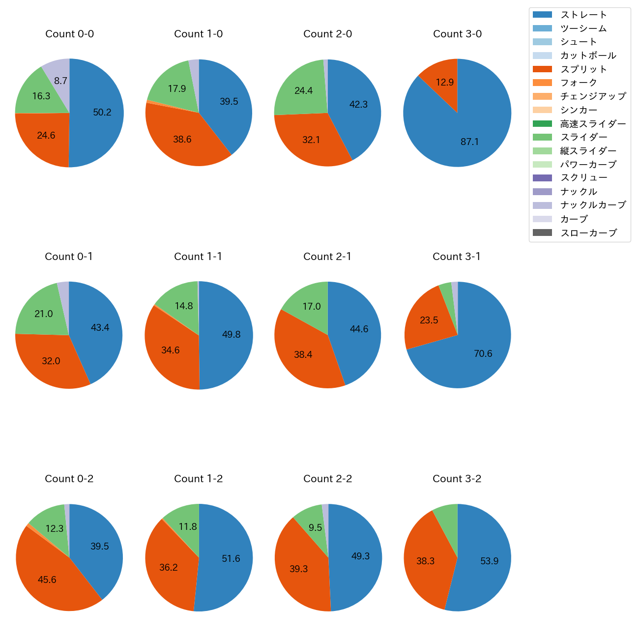 種市 篤暉 カウント別 球種割合(2025年レギュラーシーズン全試合)