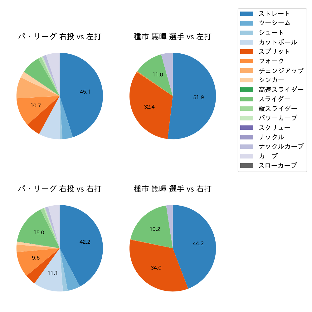 種市 篤暉 球種割合(2025年レギュラーシーズン全試合)