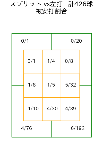 種市 篤暉 コース別被安打割合(2025年rs月)