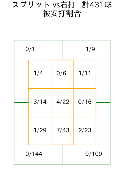 種市 篤暉 コース別被安打割合(2025年rs月)