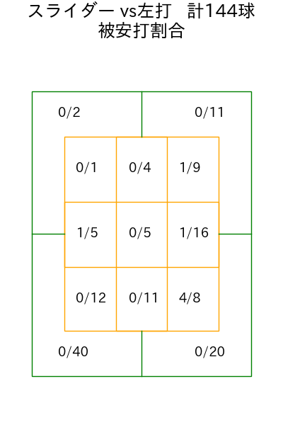 種市 篤暉 コース別被安打割合(2025年rs月)
