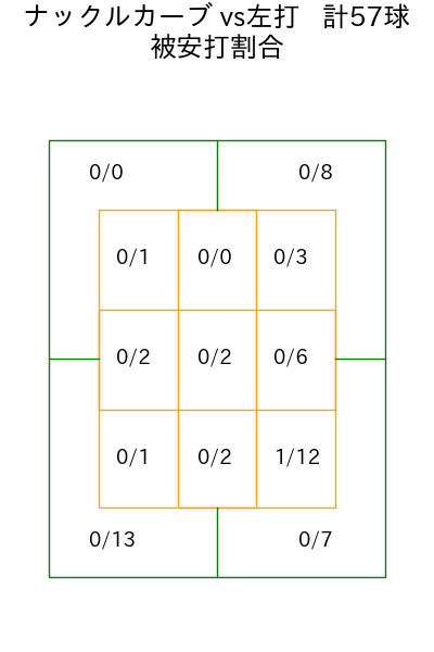 種市 篤暉 コース別被安打割合(2025年rs月)