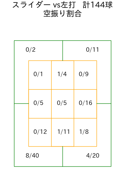 種市 篤暉 コース別空振り割合(2025年rs月)
