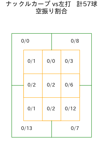 種市 篤暉 コース別空振り割合(2025年rs月)