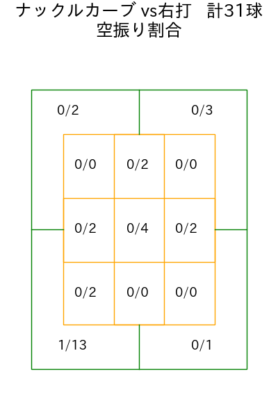 種市 篤暉 コース別空振り割合(2025年rs月)