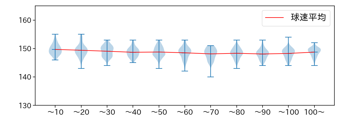 種市 篤暉 球数による球速(ストレート)の推移(2025年レギュラーシーズン全試合)
