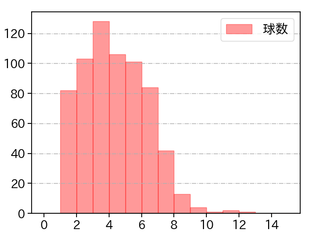 種市 篤暉 打者に投じた球数分布(2025年レギュラーシーズン全試合)
