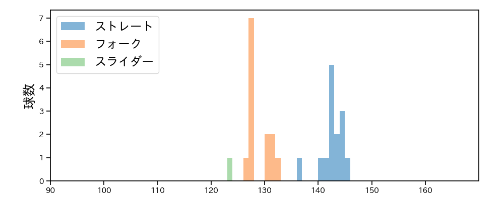 二木 康太 球種&球速の分布1(2025年レギュラーシーズン全試合)