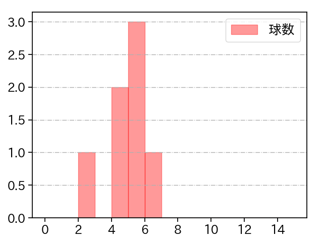 二木 康太 打者に投じた球数分布(2025年レギュラーシーズン全試合)