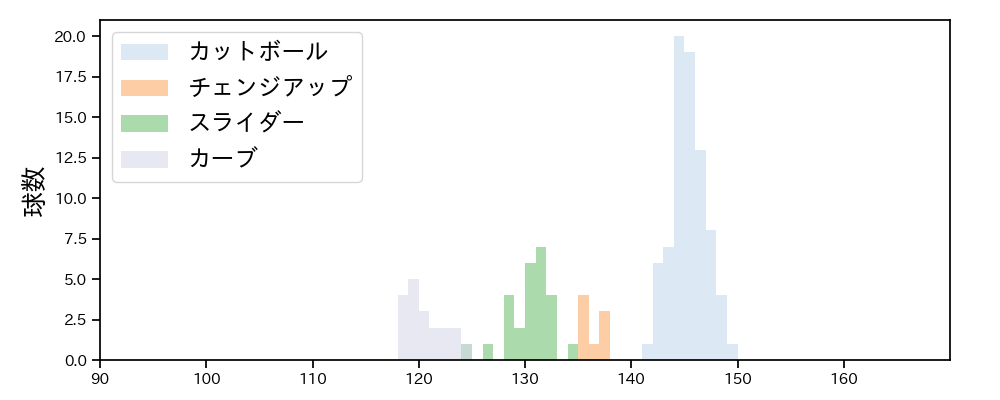 唐川 侑己 球種&球速の分布1(2025年レギュラーシーズン全試合)