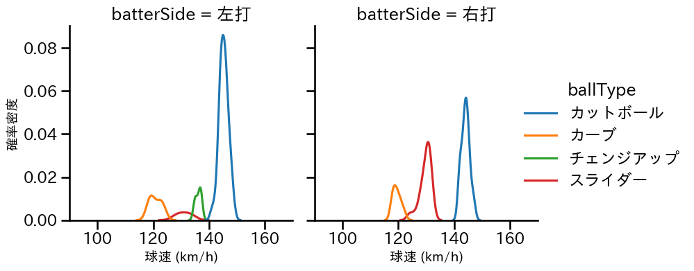 唐川 侑己 球種&球速の分布2(2025年レギュラーシーズン全試合)