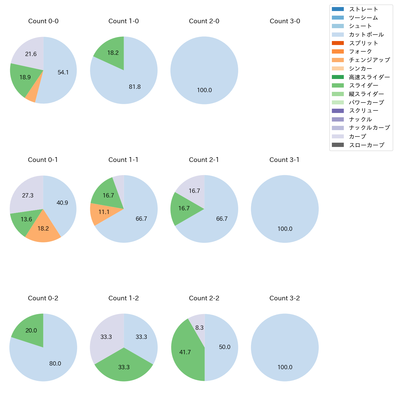 唐川 侑己 カウント別 球種割合(2025年レギュラーシーズン全試合)