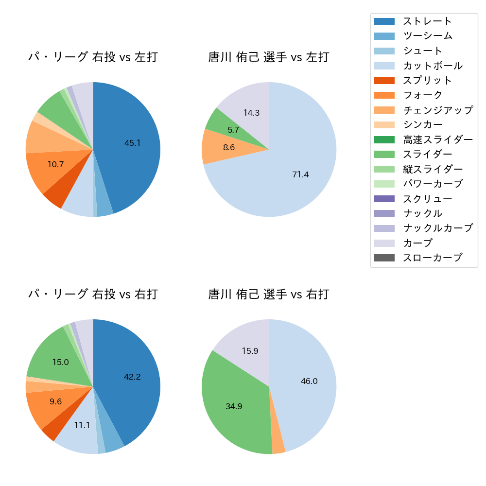 唐川 侑己 球種割合(2025年レギュラーシーズン全試合)