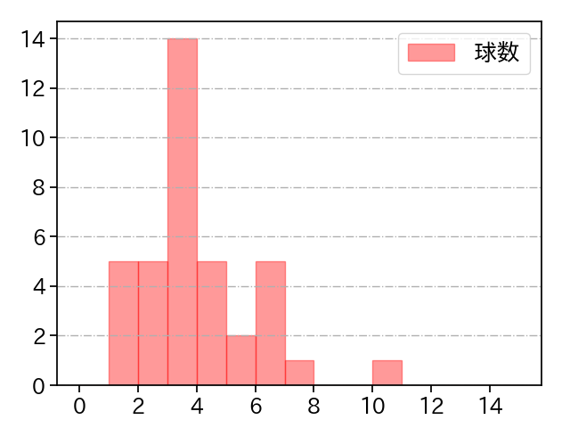 唐川 侑己 打者に投じた球数分布(2025年レギュラーシーズン全試合)