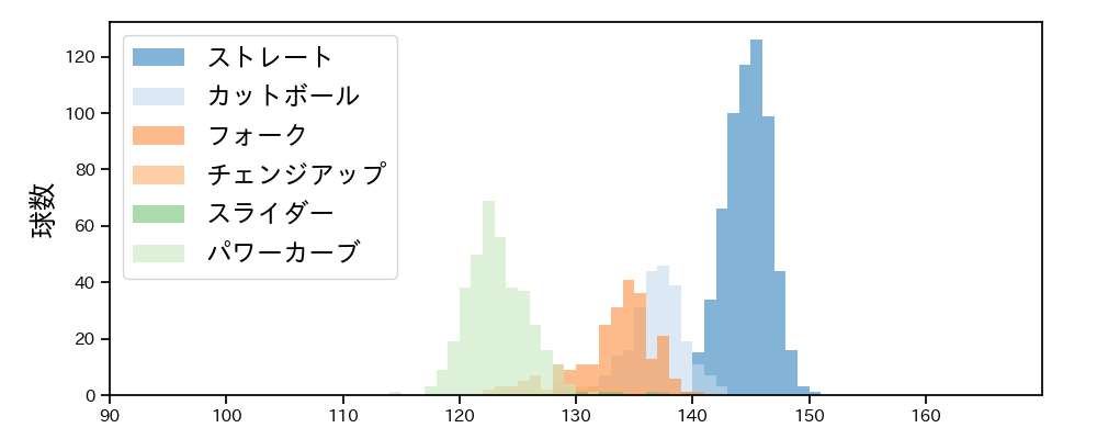 石川 柊太 球種&球速の分布1(2025年レギュラーシーズン全試合)