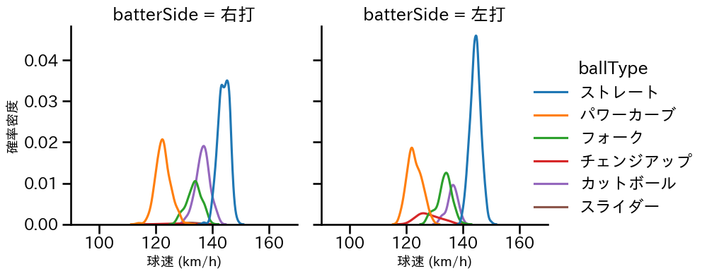 石川 柊太 球種&球速の分布2(2025年レギュラーシーズン全試合)