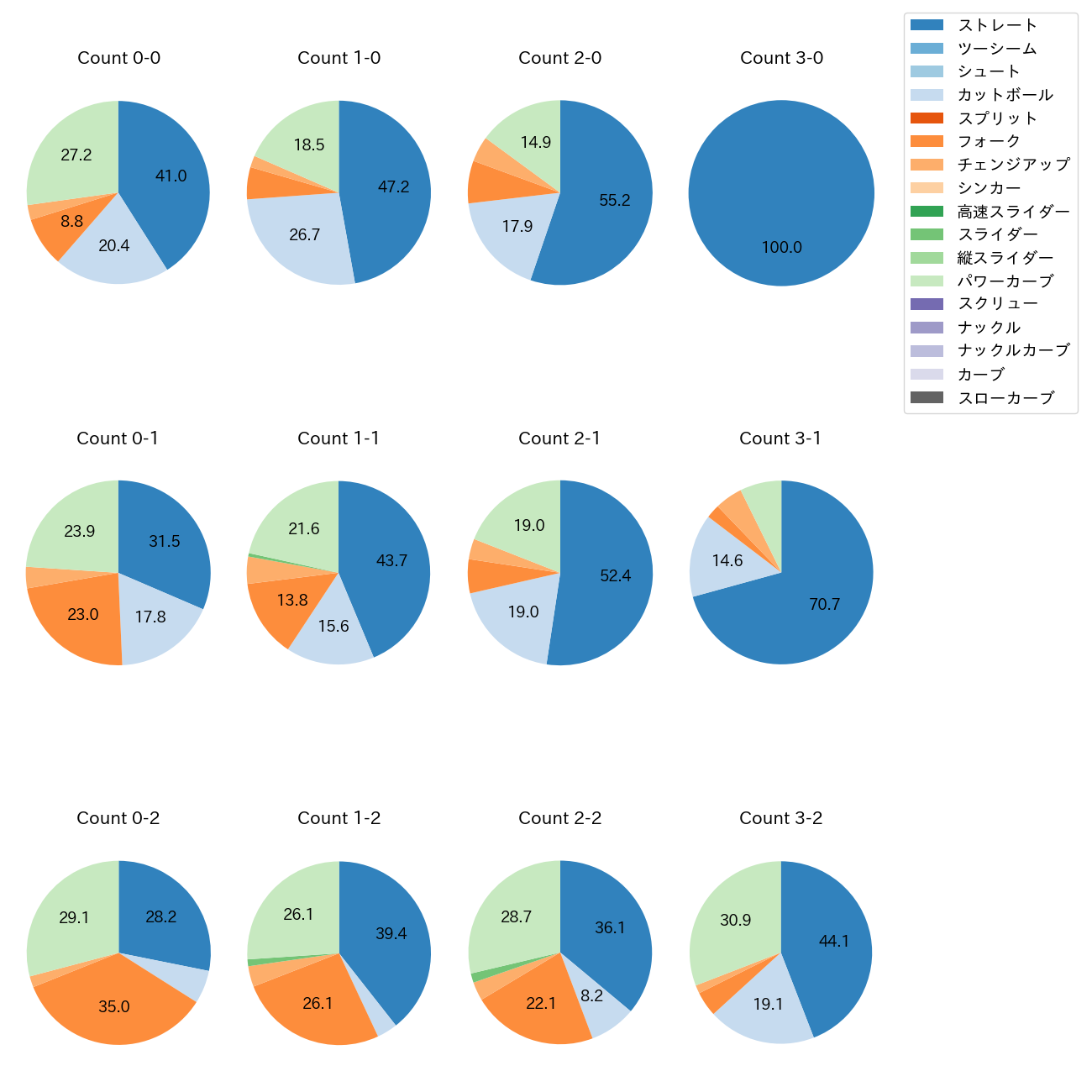 石川 柊太 カウント別 球種割合(2025年レギュラーシーズン全試合)