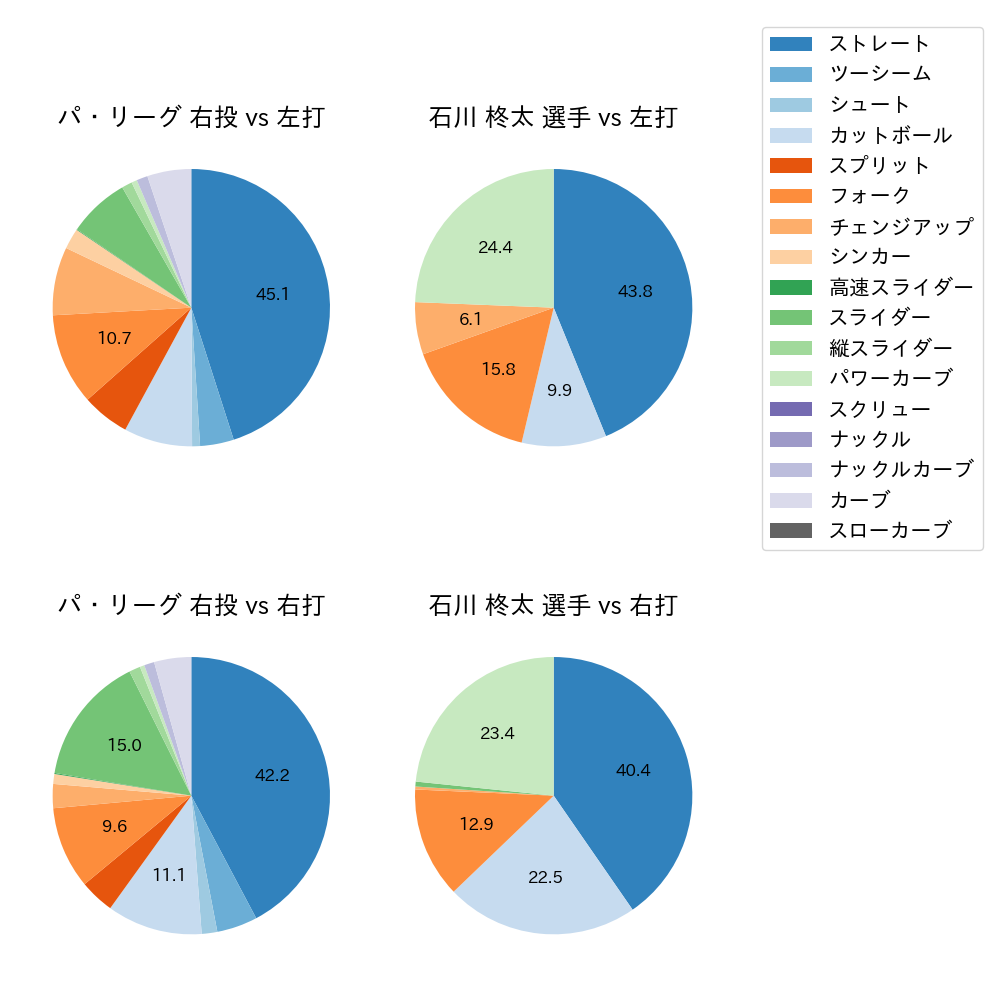 石川 柊太 球種割合(2025年レギュラーシーズン全試合)