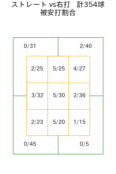 石川 柊太 コース別被安打割合(2025年rs月)