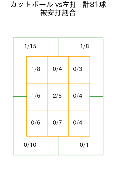 石川 柊太 コース別被安打割合(2025年rs月)