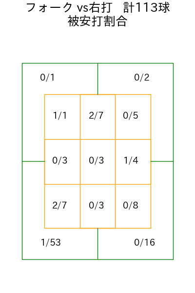 石川 柊太 コース別被安打割合(2025年rs月)