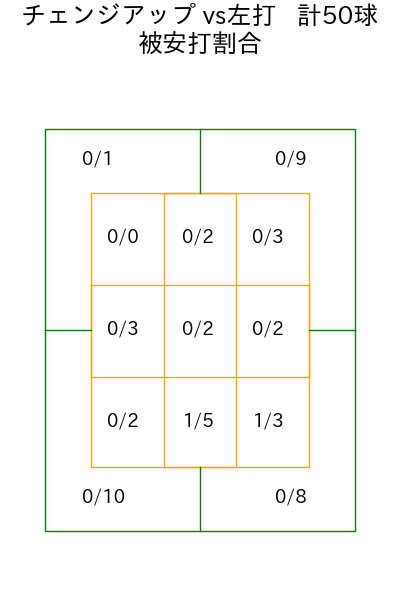 石川 柊太 コース別被安打割合(2025年rs月)
