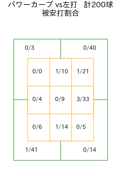 石川 柊太 コース別被安打割合(2025年rs月)