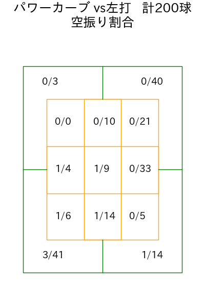 石川 柊太 コース別空振り割合(2025年rs月)
