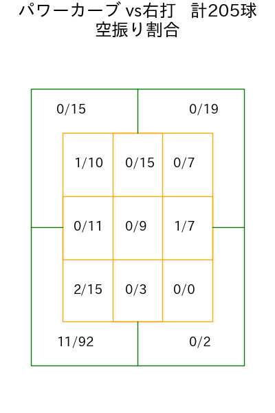 石川 柊太 コース別空振り割合(2025年rs月)